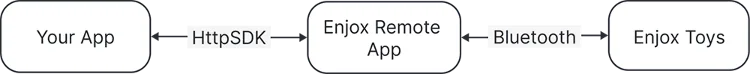 Architektura Enjox HTTP SDK: aplikacja do EnjoxRemote przez HTTP, EnjoxRemote do zabawek przez Bluetooth